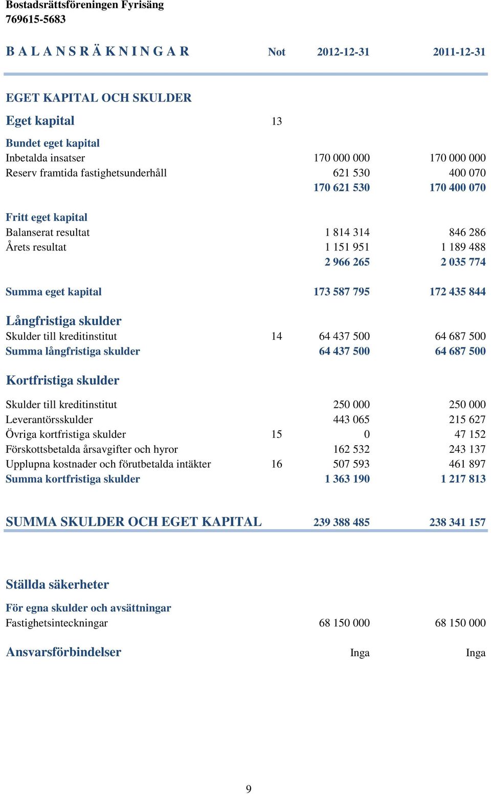 Långfristiga skulder Skulder till kreditinstitut 14 64 437 500 64 687 500 Summa långfristiga skulder 64 437 500 64 687 500 Kortfristiga skulder Skulder till kreditinstitut 250 000 250 000