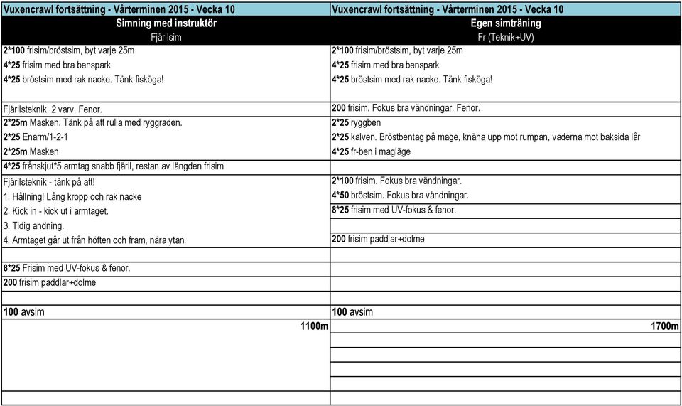 Fokus bra vändningar. Fenor. 2*25m Masken. Tänk på att rulla med ryggraden. 2*25 ryggben 2*25 Enarm/1-2-1 2*25 kalven.