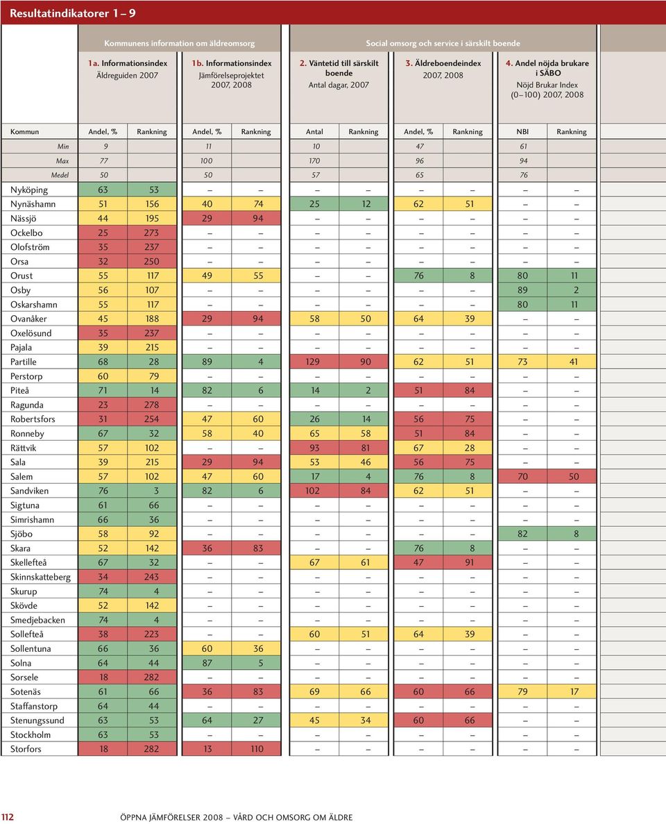 Andel nöjda brukare i SÄBO Nöjd Brukar Index (0 100), 2008 Kommun Andel, % Rankning Andel, % Rankning Antal Rankning Andel, % Rankning NBI Rankning Min 9 11 10 47 61 Max 77 100 170 96 94 Medel 50 50
