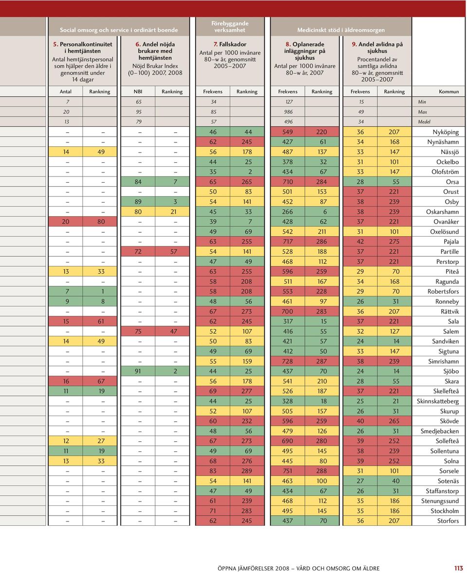 Fallskador Antal per 1000 invånare 80 w år, genomsnitt 2005 8. Oplanerade inläggningar på sjukhus Antal per 1000 invånare 80 w år, 9.