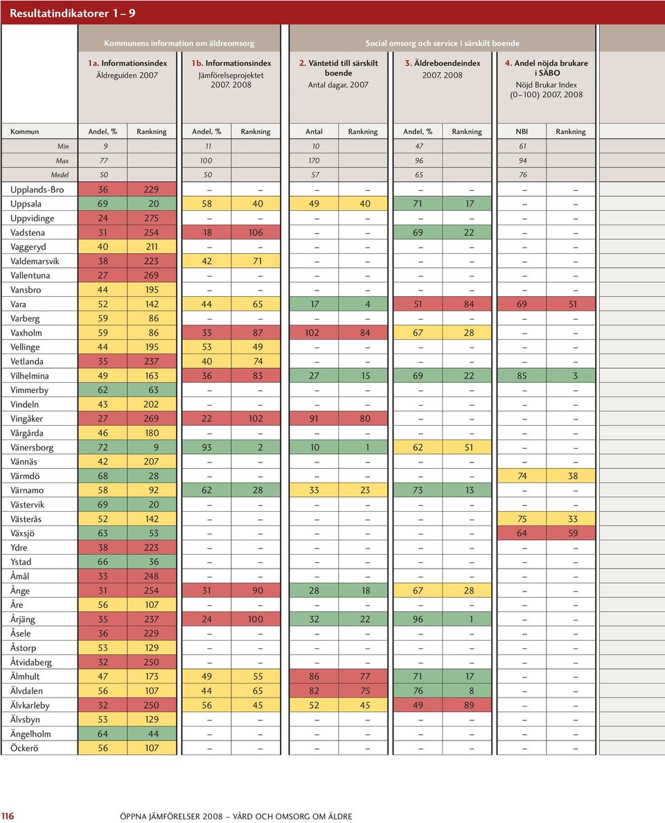 Andel nöjda brukare i SÄBO Nöjd Brukar Index (0 100), 2008 Kommun Andel, % Rankning Andel, % Rankning Antal Rankning Andel, % Rankning NBI Rankning Min 9 11 10 47 61 Max 77 100 170 96 94 Medel 50 50