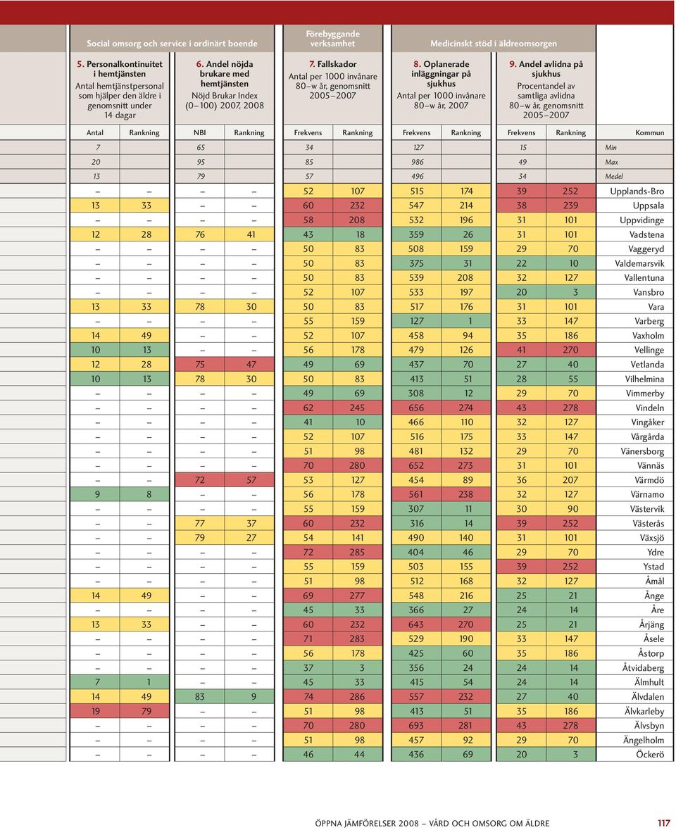 Fallskador Antal per 1000 invånare 80 w år, genomsnitt 2005 8. Oplanerade inläggningar på sjukhus Antal per 1000 invånare 80 w år, 9.