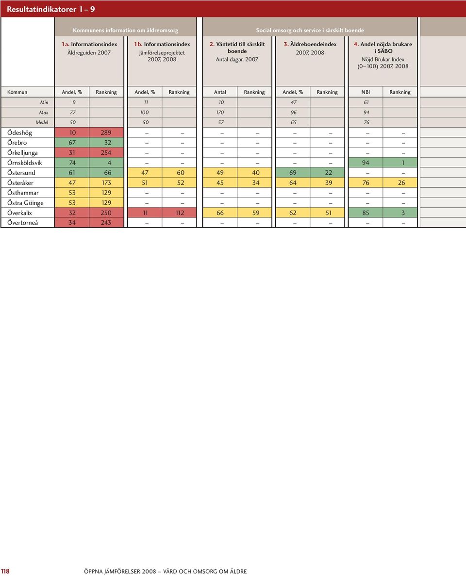Andel nöjda brukare i SÄBO Nöjd Brukar Index (0 100), 2008 Kommun Andel, % Rankning Andel, % Rankning Antal Rankning Andel, % Rankning NBI Rankning Min 9 11 10 47 61 Max 77 100 170 96 94