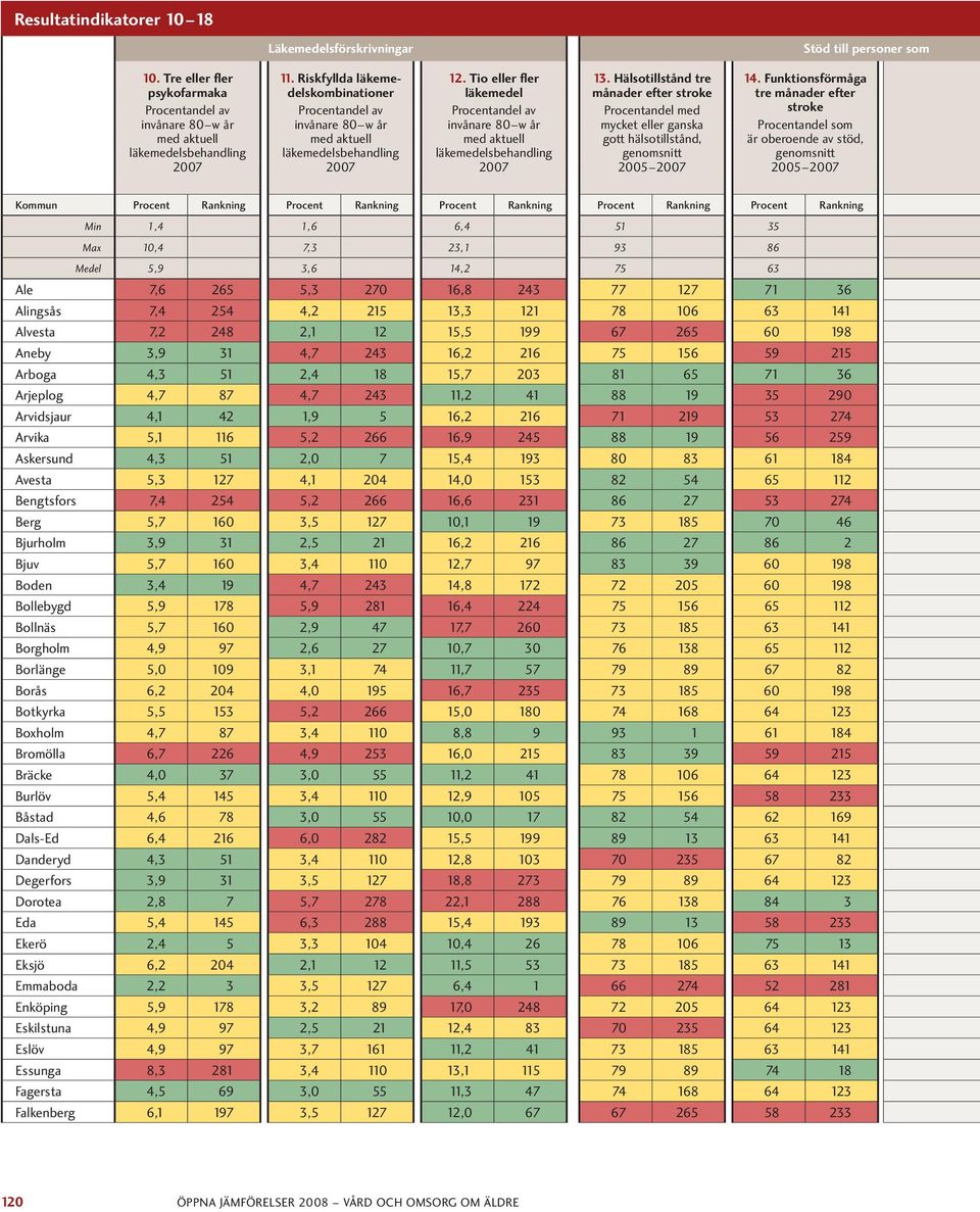 Hälsotillstånd tre månader efter stroke Procentandel med mycket eller ganska gott hälsotillstånd, genomsnitt 2005 14.