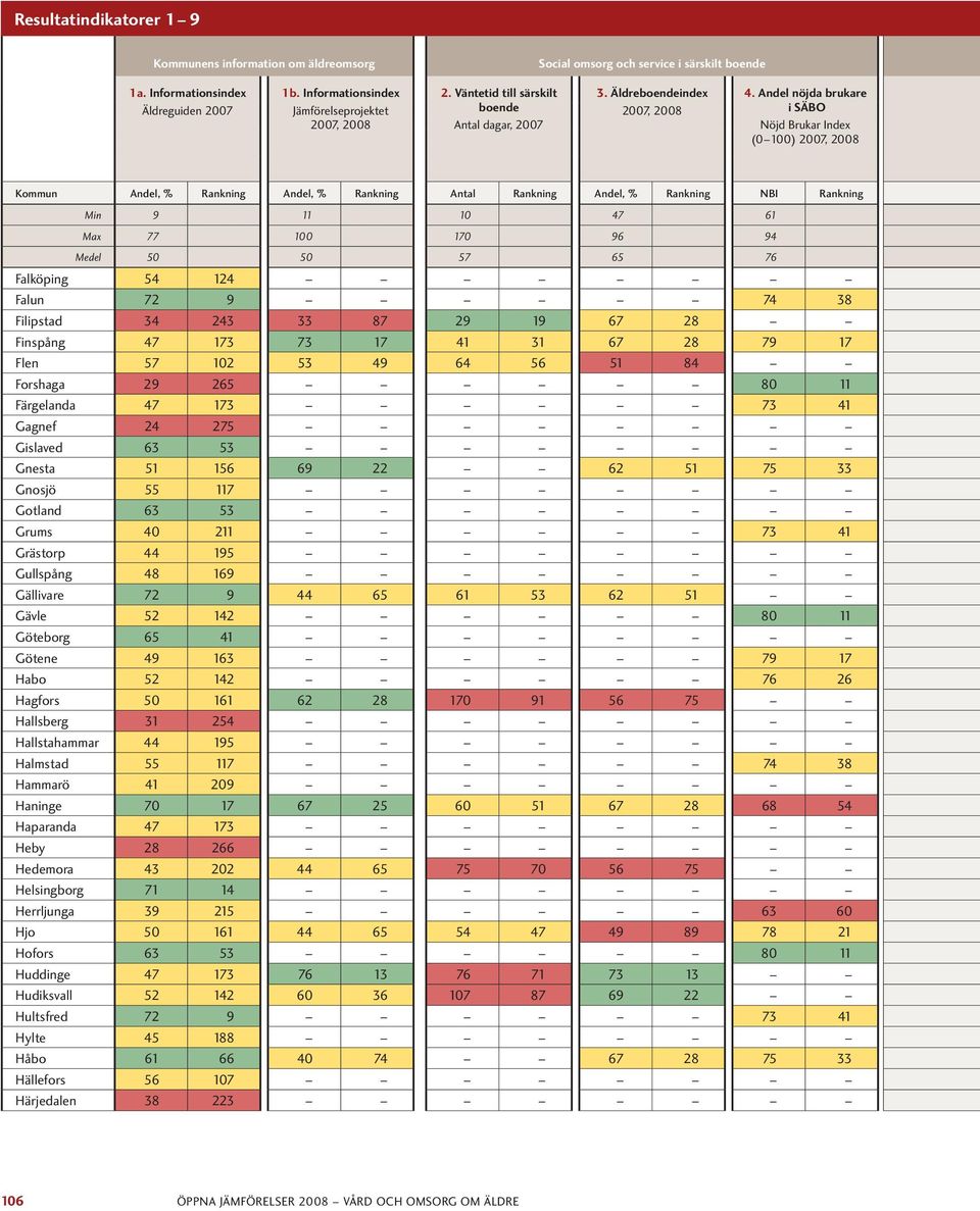 Andel nöjda brukare i SÄBO Nöjd Brukar Index (0 100), 2008 Kommun Andel, % Rankning Andel, % Rankning Antal Rankning Andel, % Rankning NBI Rankning Min 9 11 10 47 61 Max 77 100 170 96 94 Medel 50 50