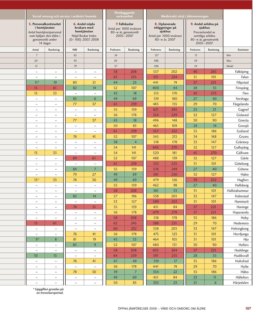 Fallskador Antal per 1000 invånare 80 w år, genomsnitt 2005 8. Oplanerade inläggningar på sjukhus Antal per 1000 invånare 80 w år, 9.