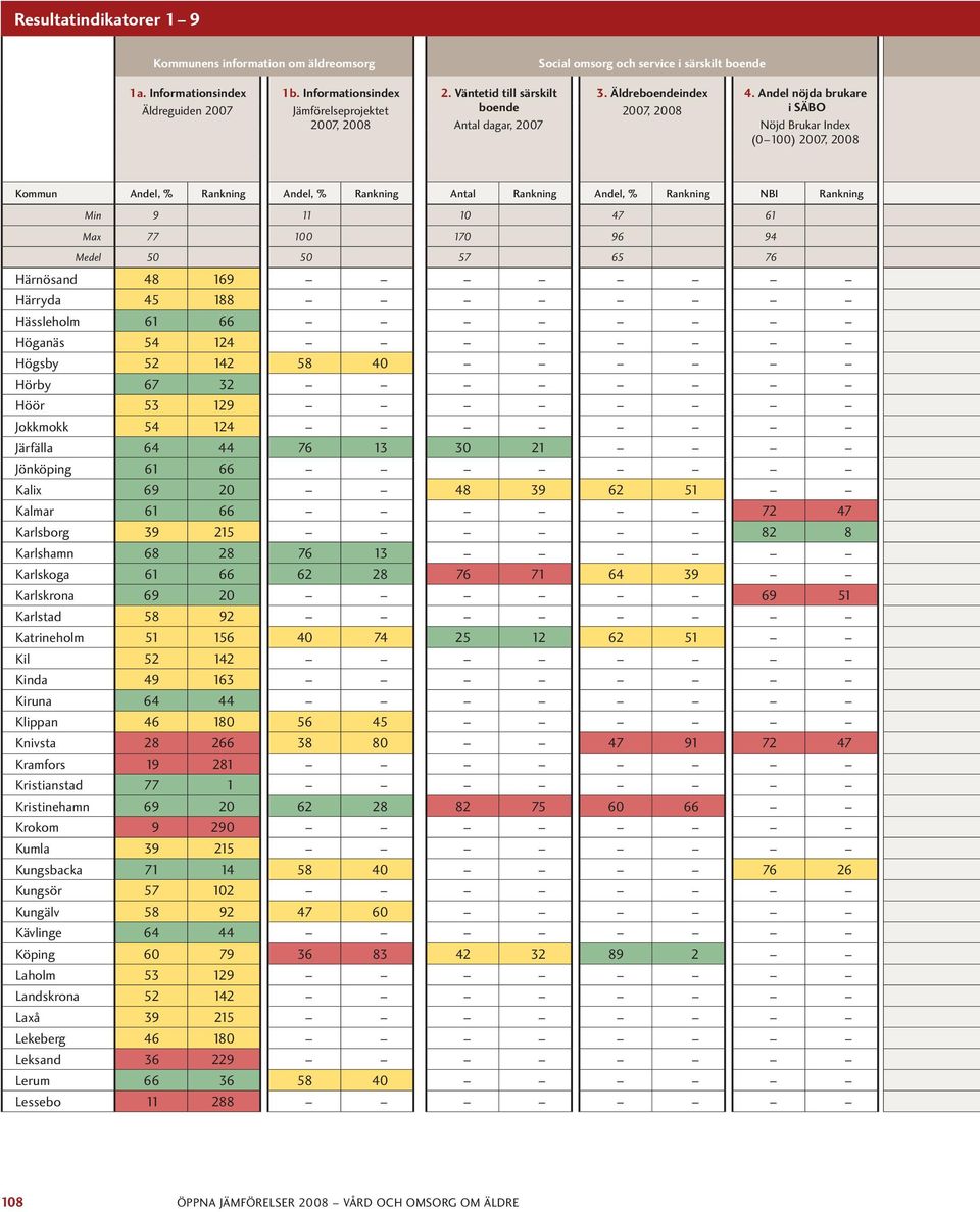 Andel nöjda brukare i SÄBO Nöjd Brukar Index (0 100), 2008 Kommun Andel, % Rankning Andel, % Rankning Antal Rankning Andel, % Rankning NBI Rankning Min 9 11 10 47 61 Max 77 100 170 96 94 Medel 50 50