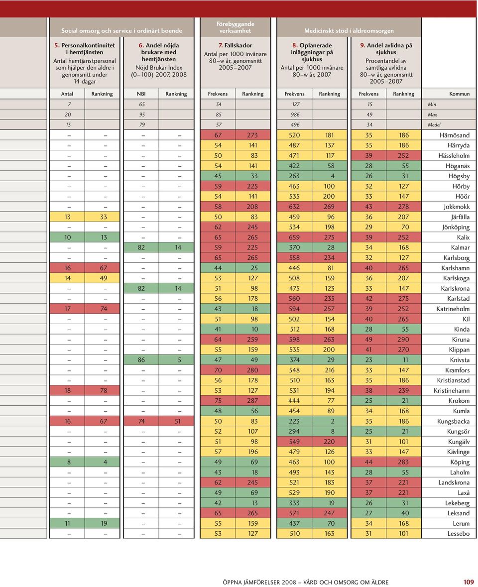 Fallskador Antal per 1000 invånare 80 w år, genomsnitt 2005 8. Oplanerade inläggningar på sjukhus Antal per 1000 invånare 80 w år, 9.
