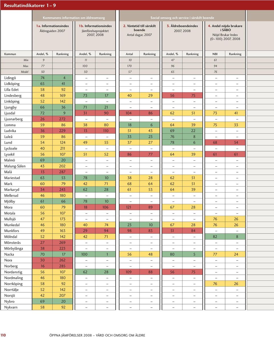 Andel nöjda brukare i SÄBO Nöjd Brukar Index (0 100), 2008 Kommun Andel, % Rankning Andel, % Rankning Antal Rankning Andel, % Rankning NBI Rankning Min 9 11 10 47 61 Max 77 100 170 96 94 Medel 50 50