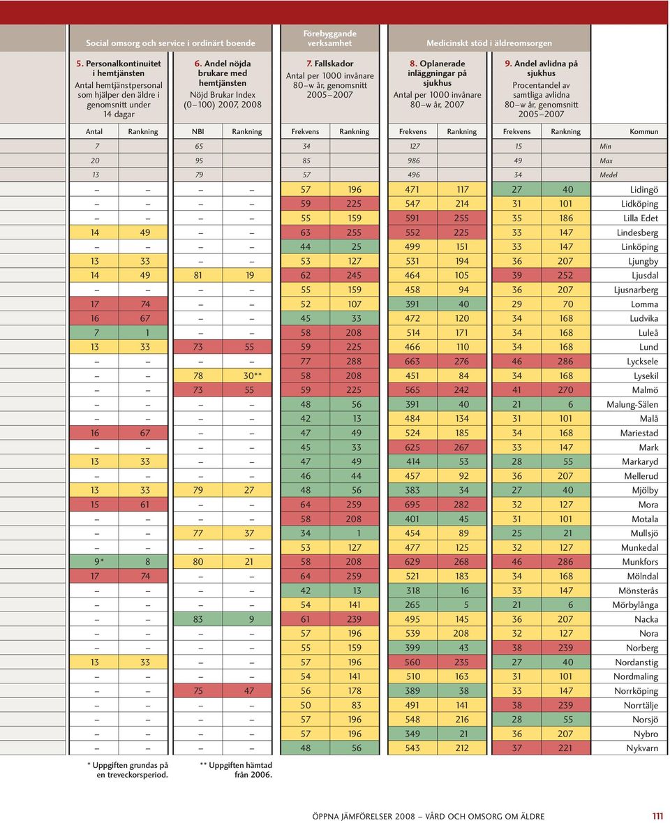 Fallskador Antal per 1000 invånare 80 w år, genomsnitt 2005 8. Oplanerade inläggningar på sjukhus Antal per 1000 invånare 80 w år, 9.