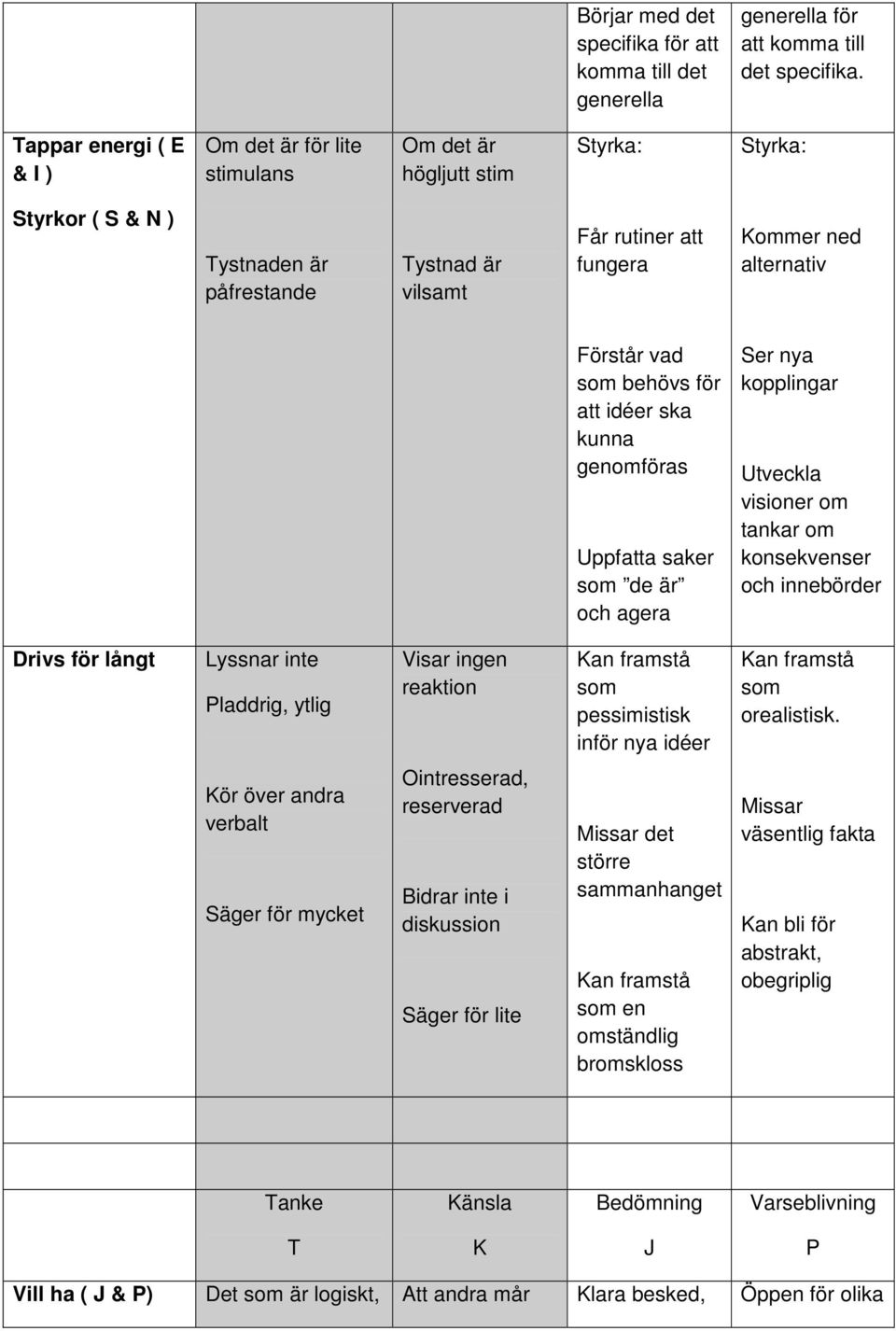 alternativ Förstår vad som behövs för att idéer ska kunna genomföras Uppfatta saker som de är och agera Ser nya kopplingar Utveckla visioner om tankar om konsekvenser och innebörder Drivs för långt