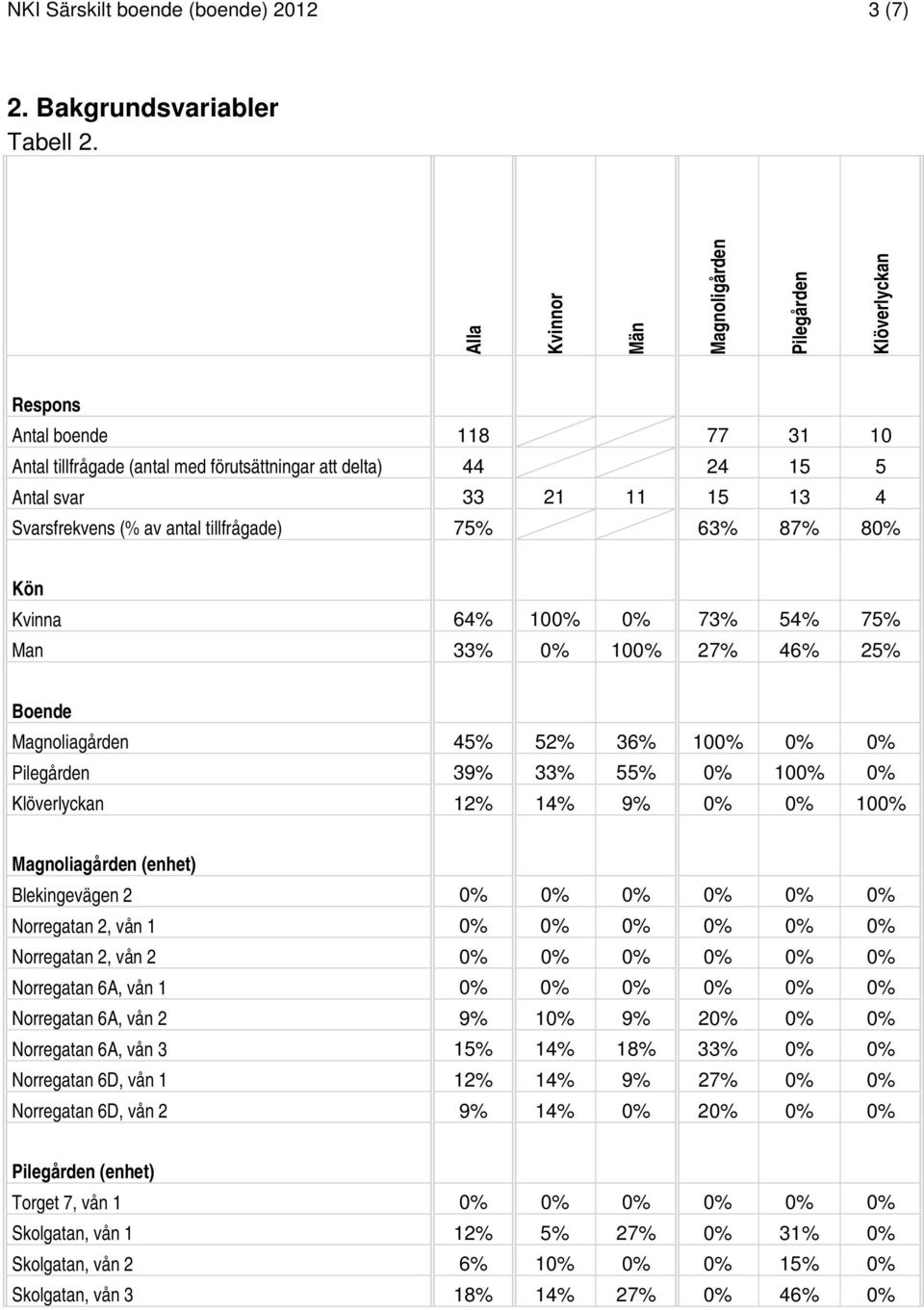 75% 63% 87% 80% Kön Kvinna 64% 100% 0% 73% 54% 75% Man 33% 0% 100% 27% 46% 25% Boende Magnoliagården 45% 52% 36% 100% 0% 0% 39% 33% 55% 0% 100% 0% 12% 14% 9% 0% 0% 100% Magnoliagården (enhet)