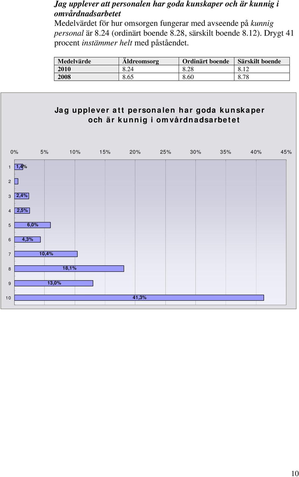 , särskilt boende.). Drygt procent instämmer helt med påståendet. 0.