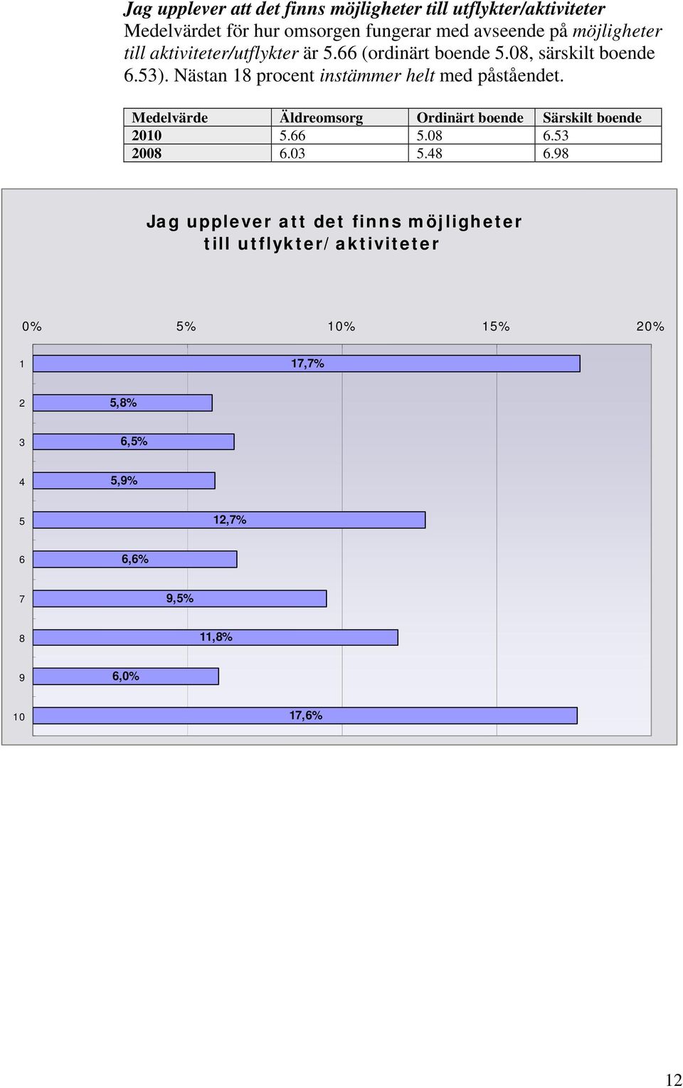 (ordinärt boende.0, särskilt boende.). Nästan procent instämmer helt med påståendet. 0..0. 00.