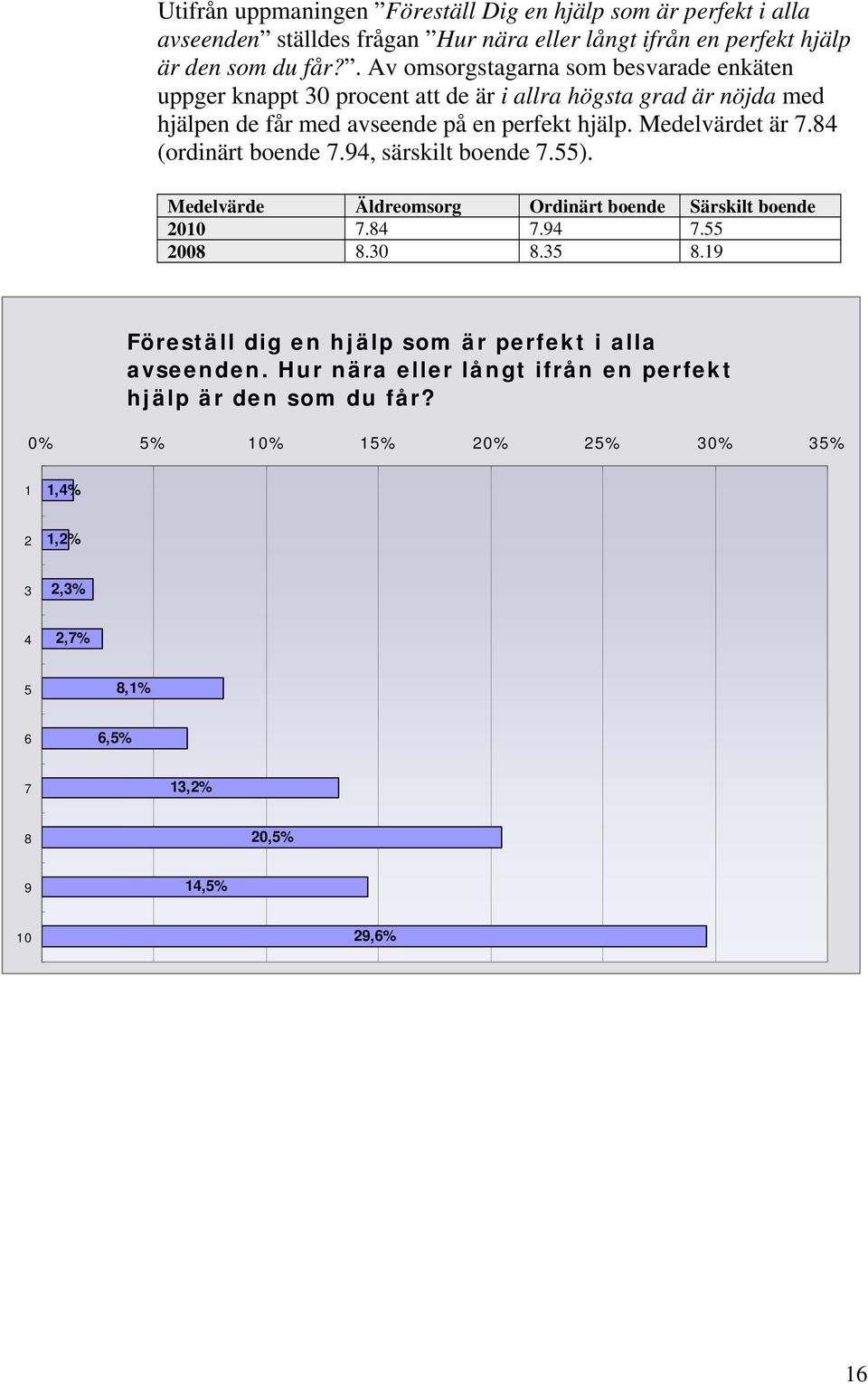 . Av omsorgstagarna som besvarade enkäten uppger knappt 0 procent att de är i allra högsta grad är nöjda med hjälpen de får med