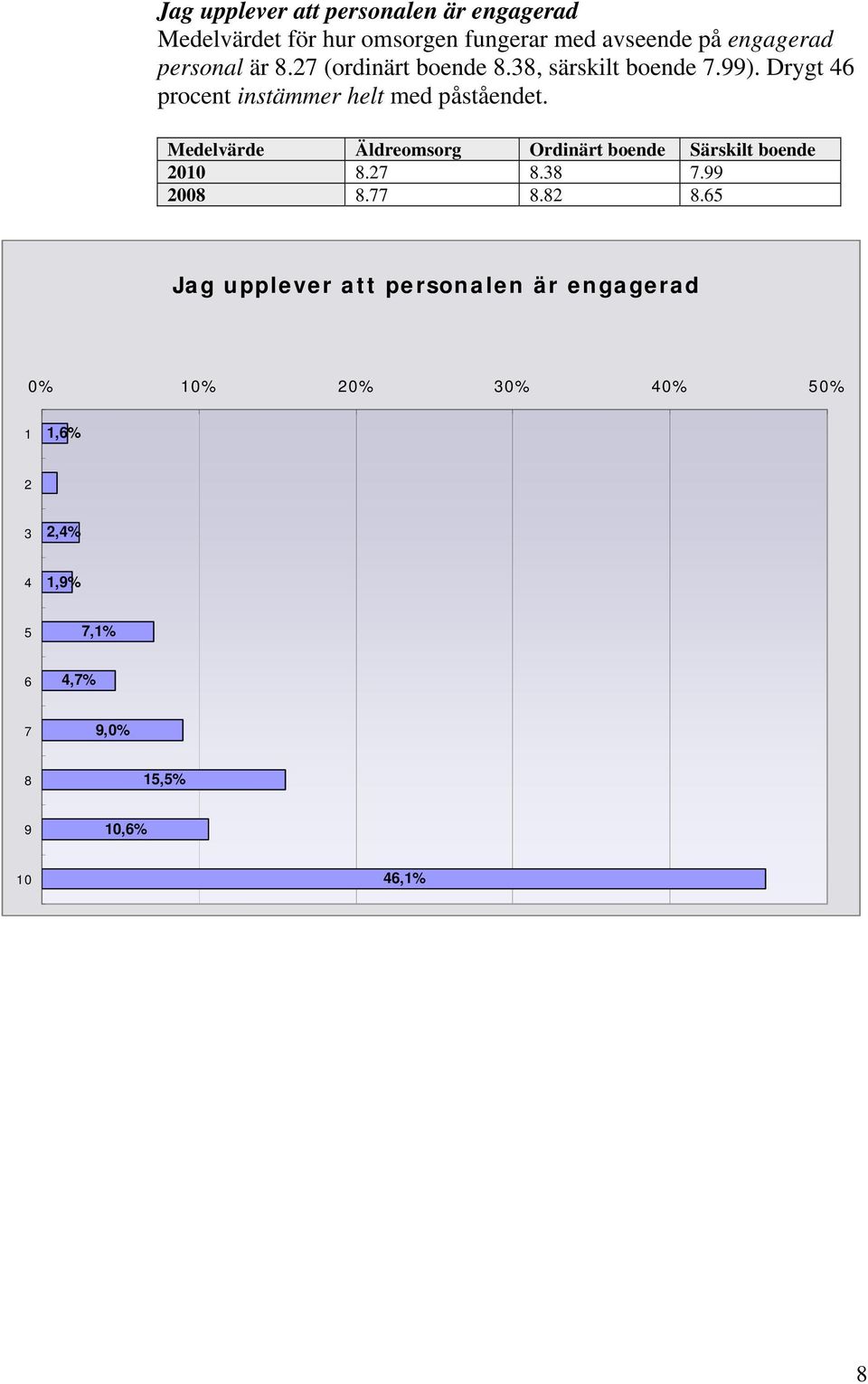 , särskilt boende.). Drygt procent instämmer helt med påståendet. 0... 00.