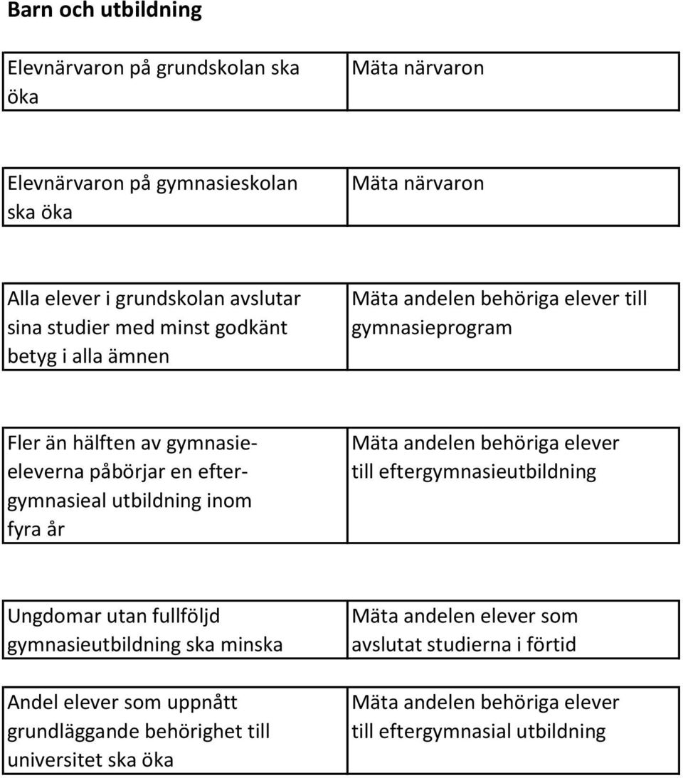 eftergymnasieal utbildning inom fyra år Mäta andelen behöriga elever till eftergymnasieutbildning Ungdomar utan fullföljd gymnasieutbildning ska minska Andel