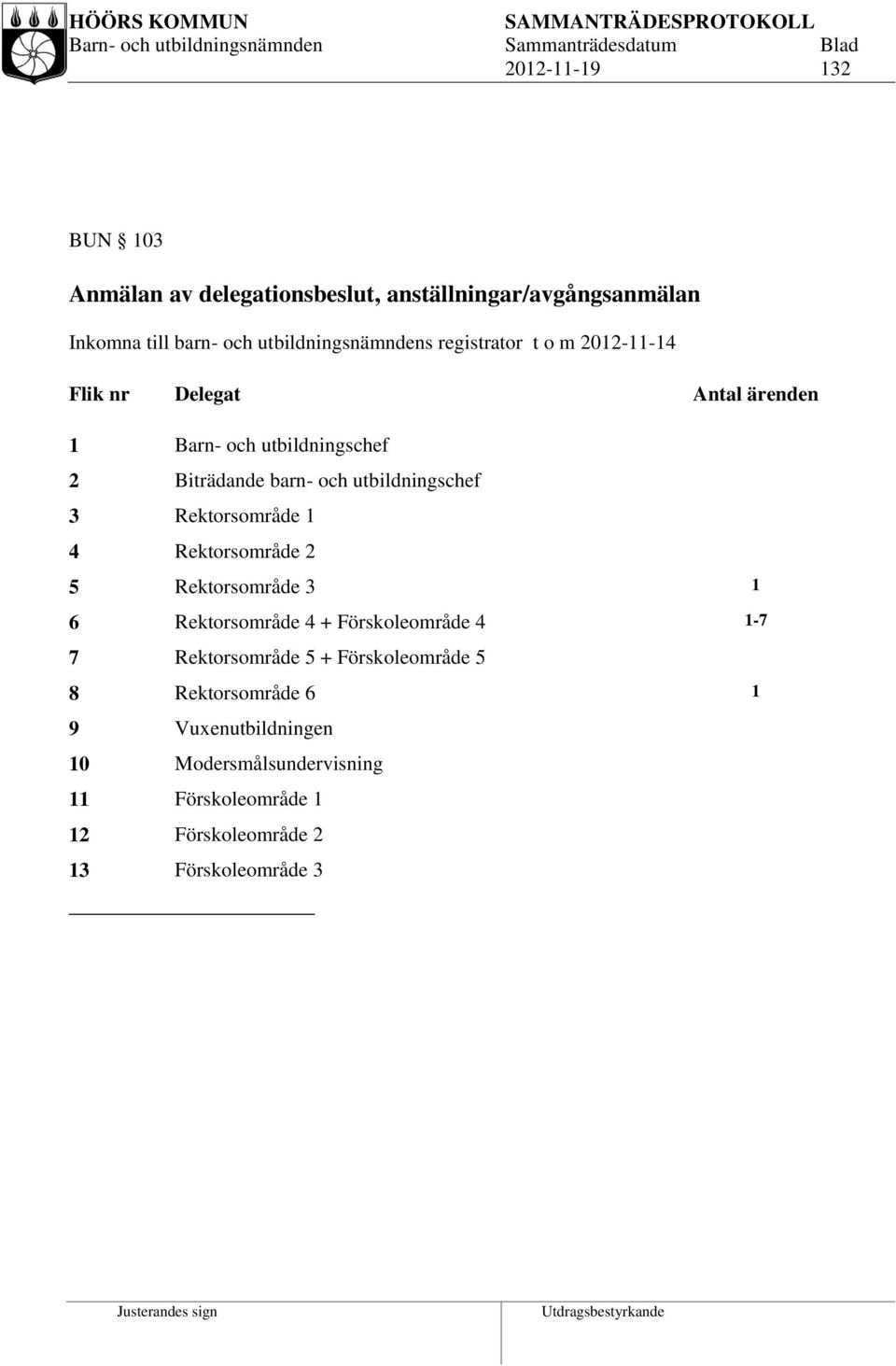 Rektorsområde 1 4 Rektorsområde 2 5 Rektorsområde 3 1 6 Rektorsområde 4 + Förskoleområde 4 1-7 7 Rektorsområde 5 +