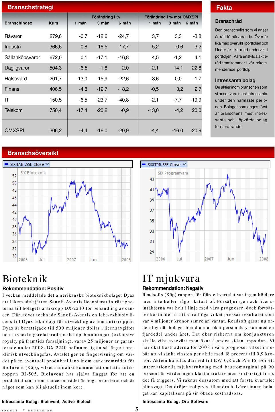 150,5-6,5-23,7-40,8-2,1-7,7-19,9 Telekom 750,4-17,4-20,2-0,9-13,0-4,2 20,0 OMXSPI 306,2-4,4-16,0-20,9-4,4-16,0-20,9 Fakta Branschråd Den branschvikt som vi anser är rätt förnärvarande.