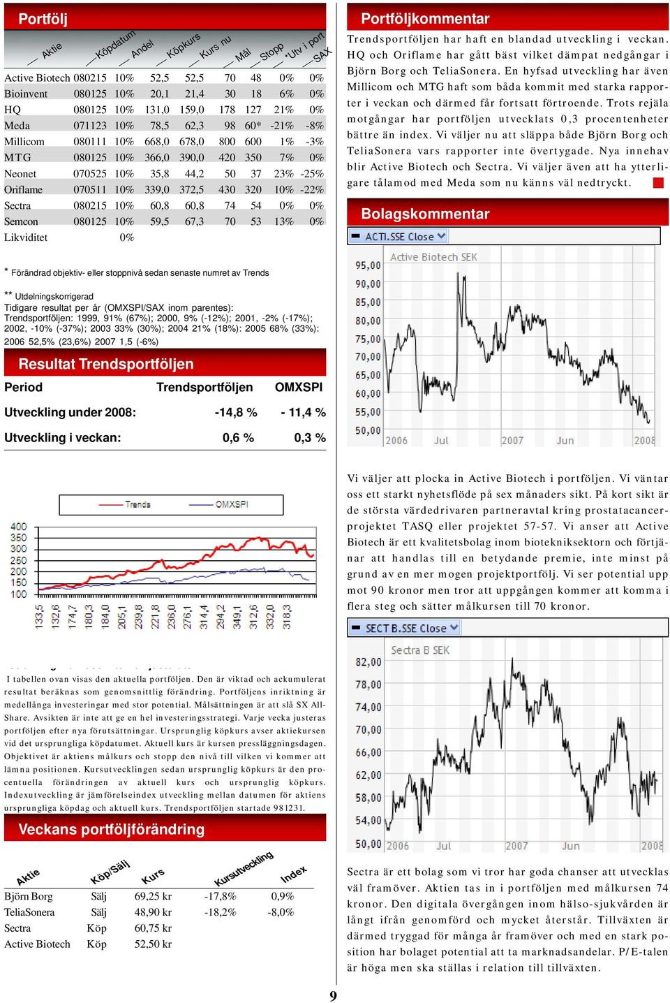 10% -22% Sectra 080215 10% 60,8 60,8 74 54 0% 0% Semcon 080125 10% 59,5 67,3 70 53 13% 0% Likviditet 0% Mål Stopp *Utv i port SAX Portföljkommentar Trendsportföljen har haft en blandad utveckling i