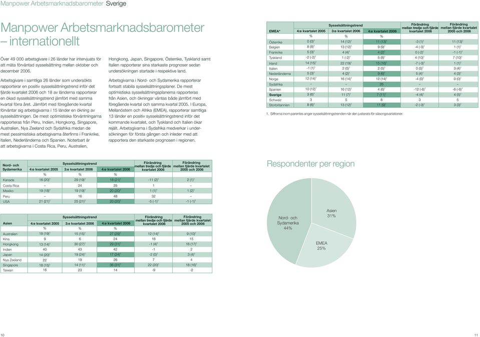 Arbetsgivare i samtliga 26 länder som undersökts rapporterar en positiv sysselsättningstrend inför det fjärde kvartalet 26 och 18 av länderna rapporterar en ökad sysselsättningstrend jämfört med