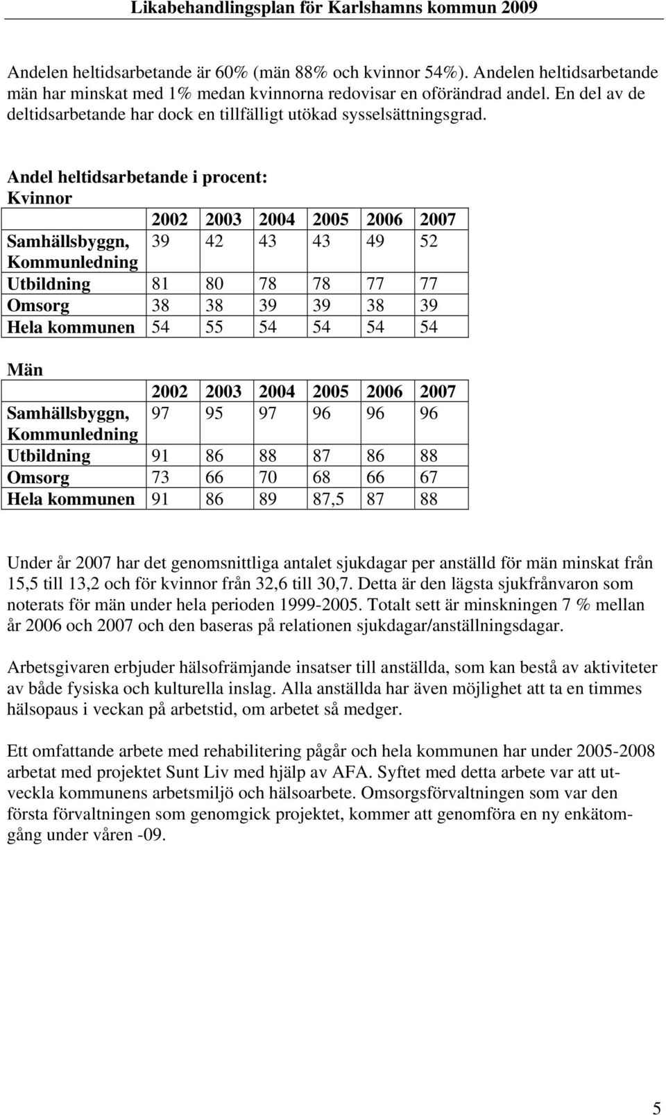 Andel heltidsarbetande i procent: Kvinnor 2002 2003 2004 2005 2006 2007 Samhällsbyggn, 39 42 43 43 49 52 Kommunledning Utbildning 81 80 78 78 77 77 Omsorg 38 38 39 39 38 39 Hela kommunen 54 55 54 54