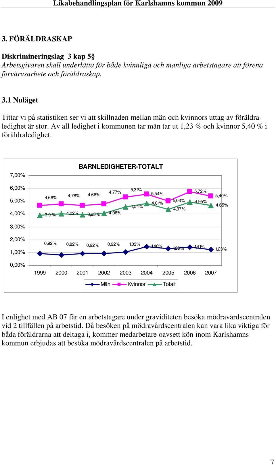 7,00% BARNLEDIGHETER-TOTALT 6,00% 5,00% 4,00% 4,77% 4,66% 4,66% 4,78% 3,91% 4,02% 3,95% 4,06% 5,31% 4,54% 5,54% 4,81% 5,03% 4,37% 5,72% 4,95% 5,40% 4,65% 3,00% 2,00% 1,00% 0,92% 0,82% 0,92% 0,92%