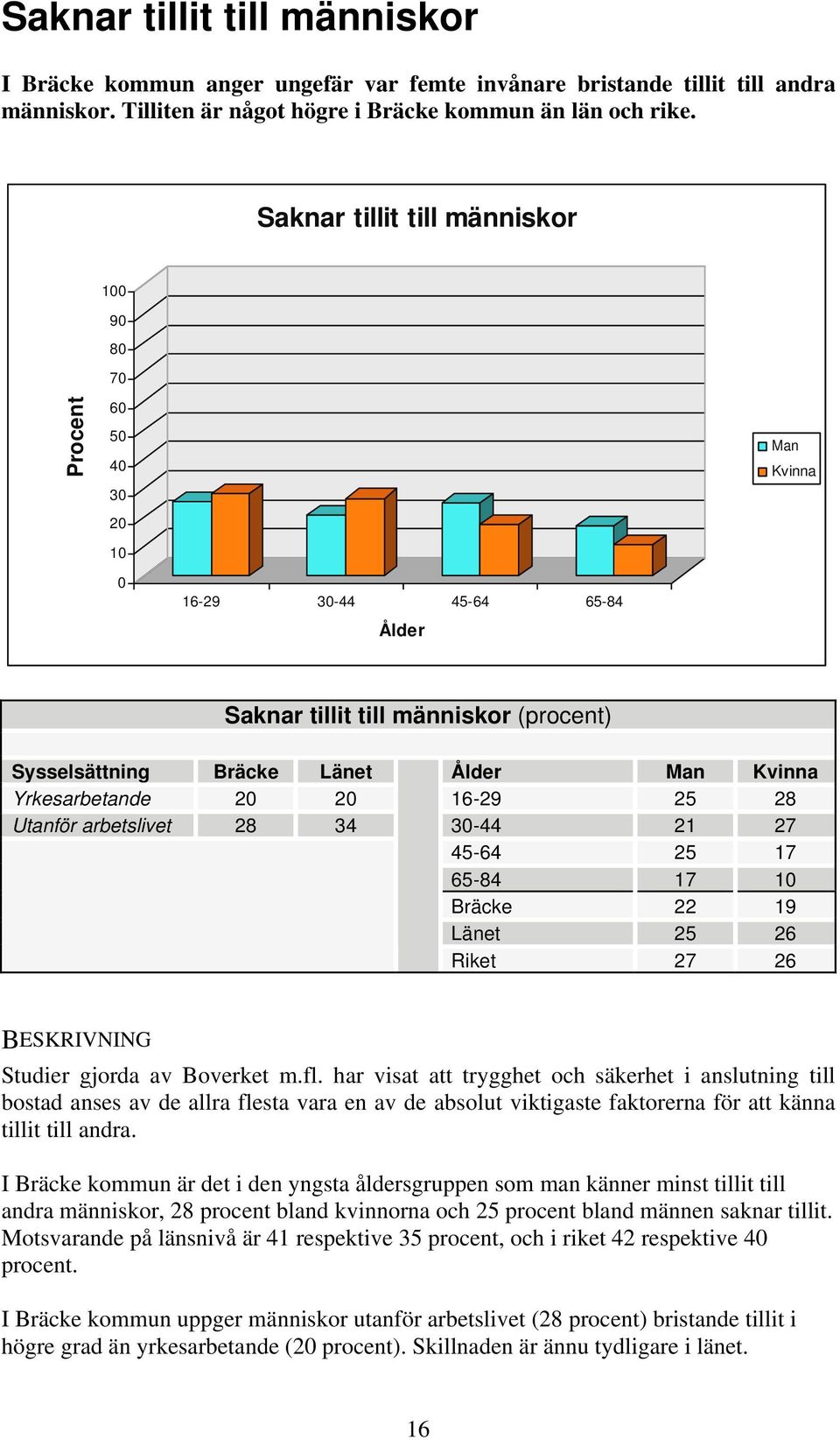 Yrkesarbetande 20 20 16-29 25 28 Utanför arbetslivet 28 34 30-44 21 27 45-64 25 17 65-84 17 10 Bräcke 22 19 Länet 25 26 Riket 27 26 BESKRIVNING Studier gjorda av Boverket m.fl.