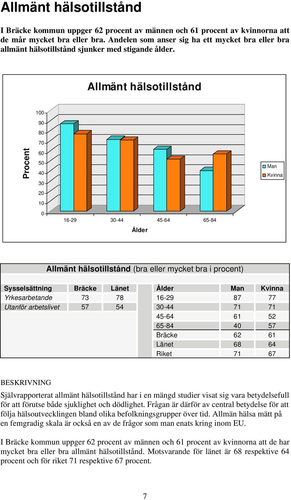 Allmänt hälsotillstånd 100 90 80 70 Procent 60 50 40 30 20 10 Man Kvinna 0 16-29 30-44 45-64 65-84 Ålder Allmänt hälsotillstånd (bra eller mycket bra i procent) Sysselsättning Bräcke Länet Ålder Man