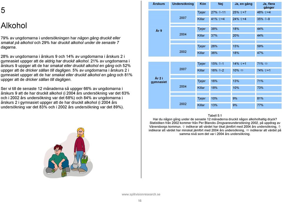 2 av ungdomarna i årskurs 9 uppger att de har smakat eller druckit alkohol en gång och 5 uppger att de dricker sällan till dagligen.