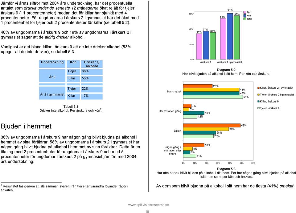 6 5 6 58% Tjej Kille Total 4 av ungdomarna i årskurs 9 och 19% av ungdomarna i årskurs 2 i gymnasiet säger att de aldrig dricker alkohol.