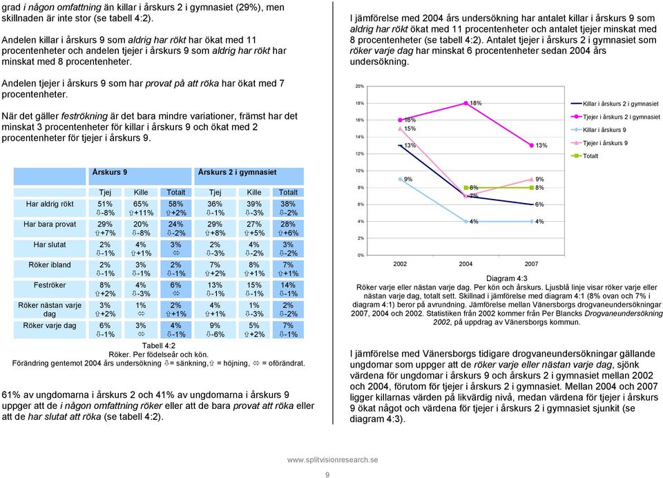 I jämförelse med 2004 års undersökning har antalet killar i årskurs 9 som aldrig har rökt ökat med 11 procentenheter och antalet tjejer minskat med 8 procentenheter (se tabell 4:2).
