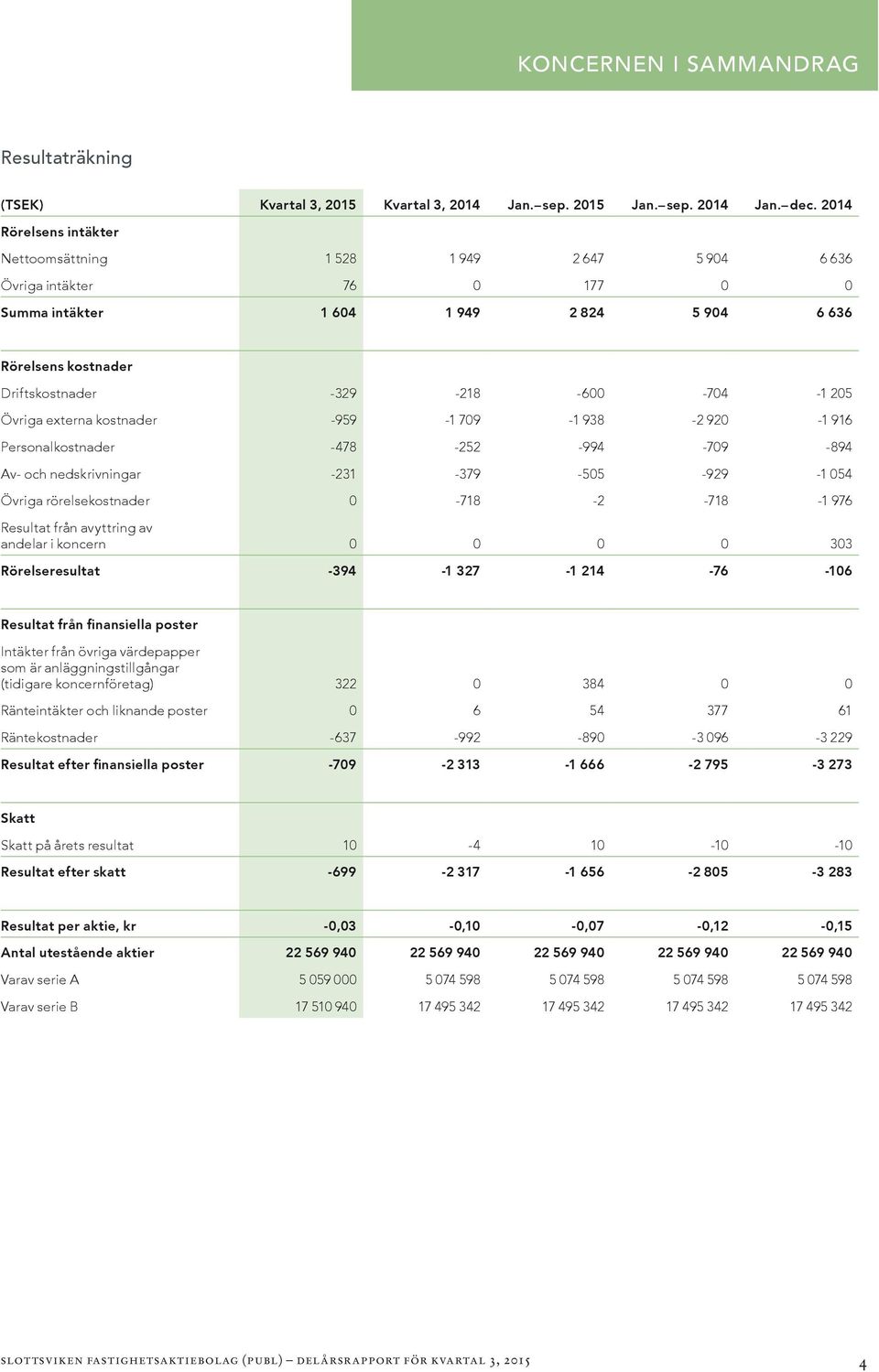 -1 205 Övriga externa kostnader -959-1 709-1 938-2 920-1 916 Personalkostnader -478-252 -994-709 -894 Av- och nedskrivningar -231-379 -505-929 -1 054 Övriga rörelsekostnader 0-718 -2-718 -1 976