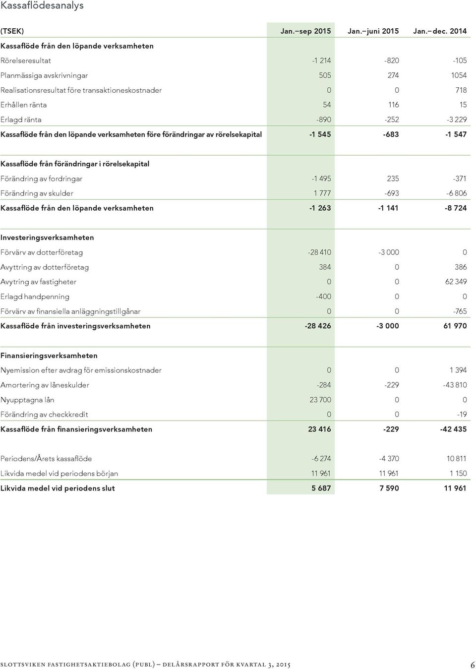 Erlagd ränta -890-252 -3 229 Kassaflöde från den löpande verksamheten före förändringar av rörelsekapital -1 545-683 -1 547 Kassaflöde från förändringar i rörelsekapital Förändring av fordringar -1