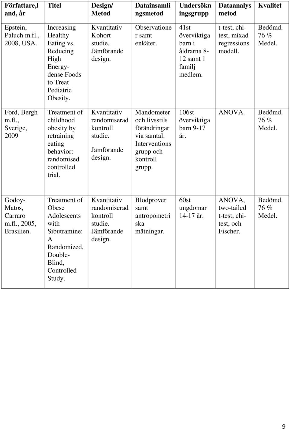 t-test, chitest, mixad regressions modell. Bedömd. 76 % Medel. Ford, Bergh m.fl., Sverige, 2009 Treatment of childhood obesity by retraining eating behavior: randomised controlled trial.
