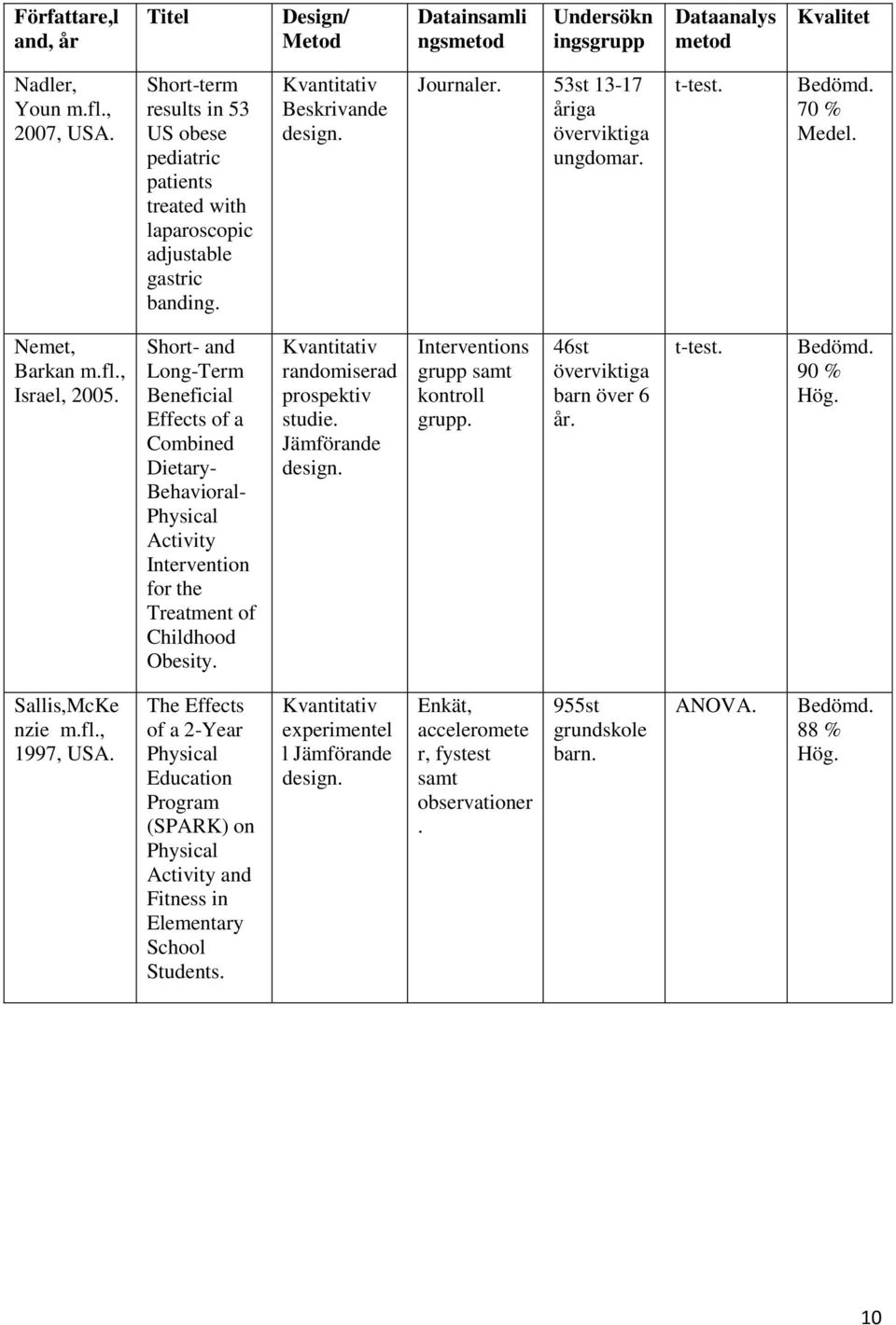 Bedömd. 70 % Medel. Nemet, Barkan m.fl., Israel, 2005. Short- and Long-Term Beneficial Effects of a Combined Dietary- Behavioral- Physical Activity Intervention for the Treatment of Childhood Obesity.