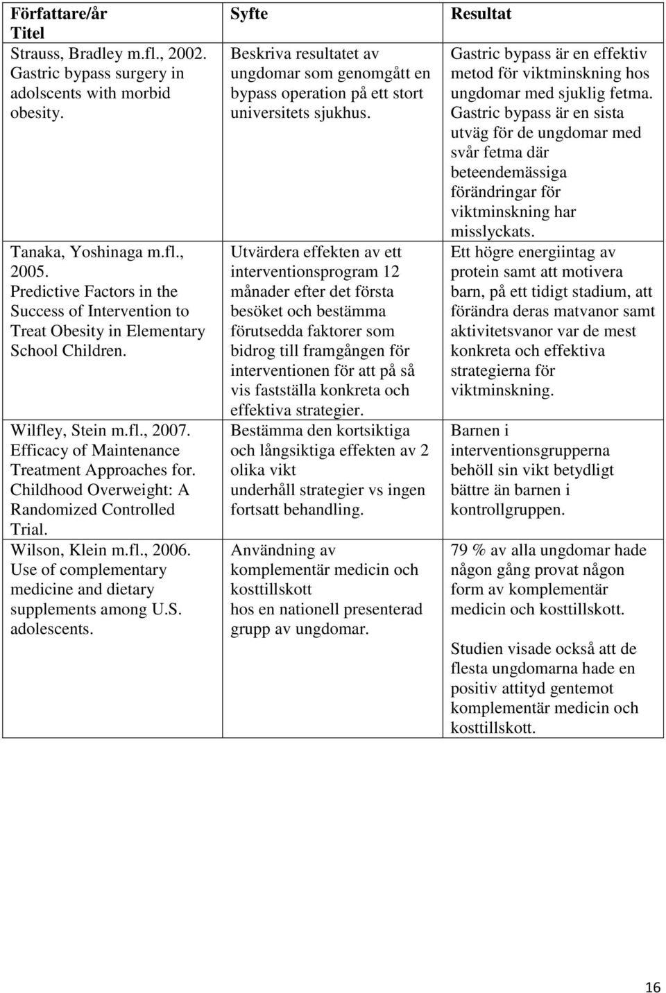 Childhood Overweight: A Randomized Controlled Trial. Wilson, Klein m.fl., 2006. Use of complementary medicine and dietary supplements among U.S. adolescents.