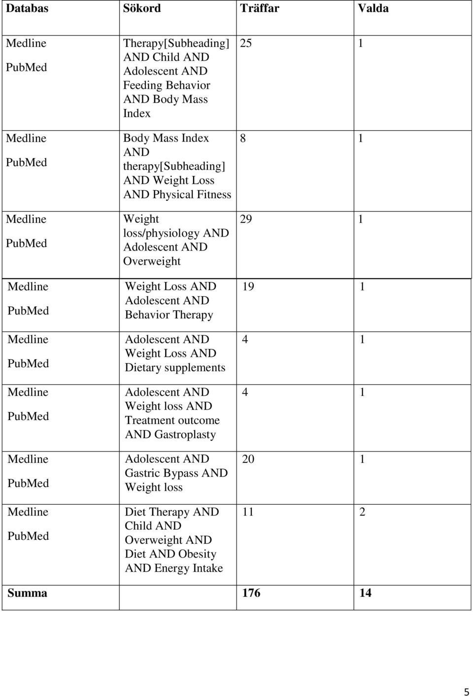 Adolescent AND Overweight Weight Loss AND Adolescent AND Behavior Therapy Adolescent AND Weight Loss AND Dietary supplements Adolescent AND Weight loss AND Treatment outcome