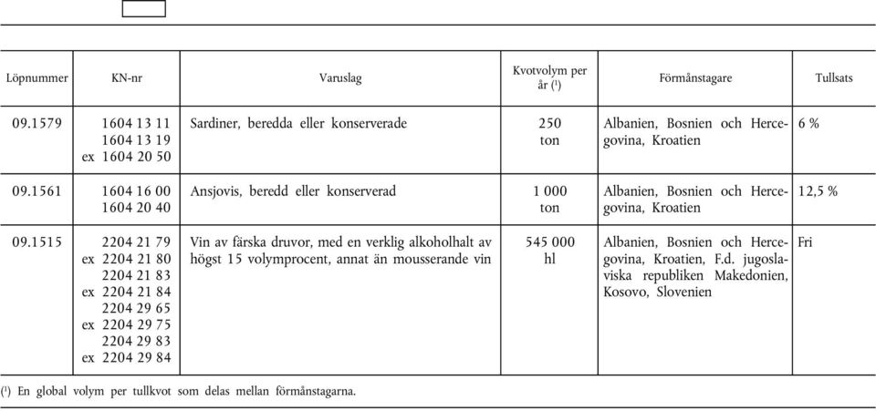 1561 1604 16 00 1604 20 40 Ansjovis, beredd eller konserverad 1 000 12,5 % 09.