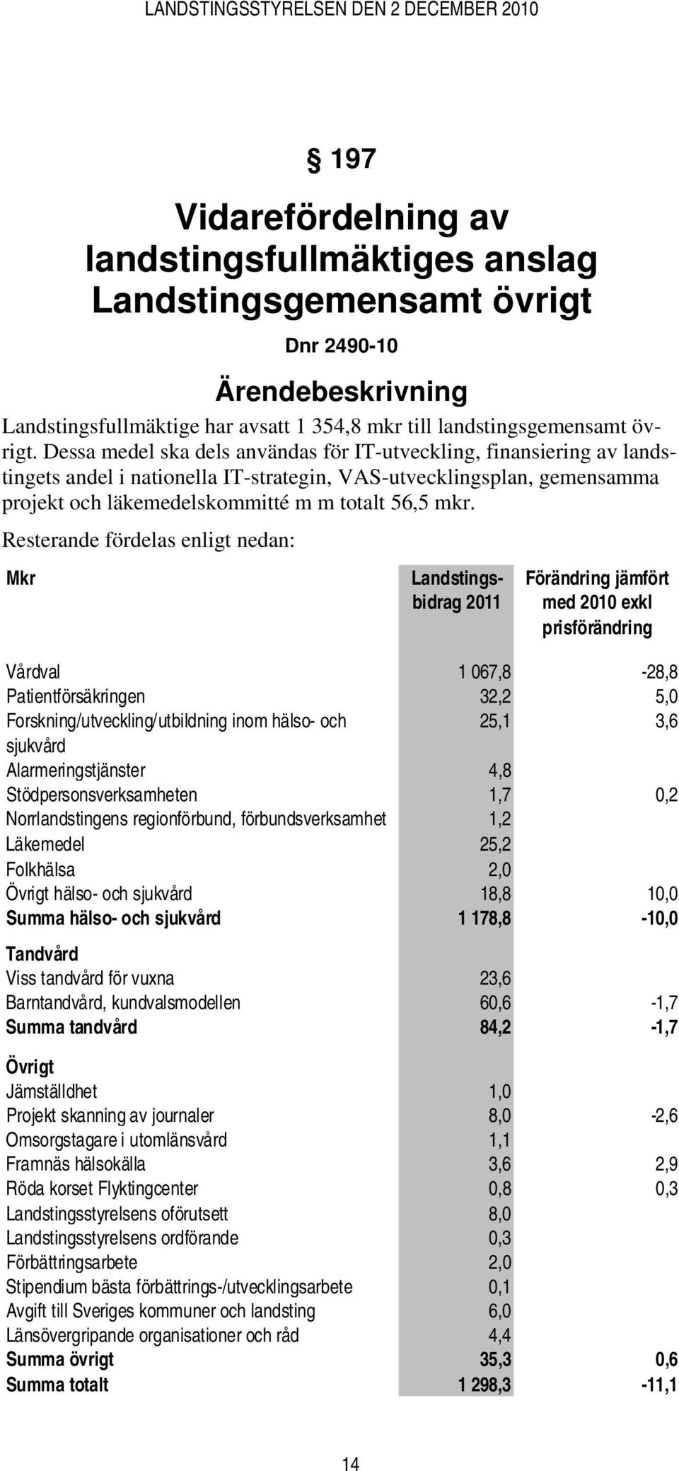 Resterande fördelas enligt nedan: Mkr Landstingsbidrag 2011 Förändring jämfört med 2010 exkl prisförändring Vårdval 1 067,8-28,8 Patientförsäkringen 32,2 5,0 Forskning/utveckling/utbildning inom