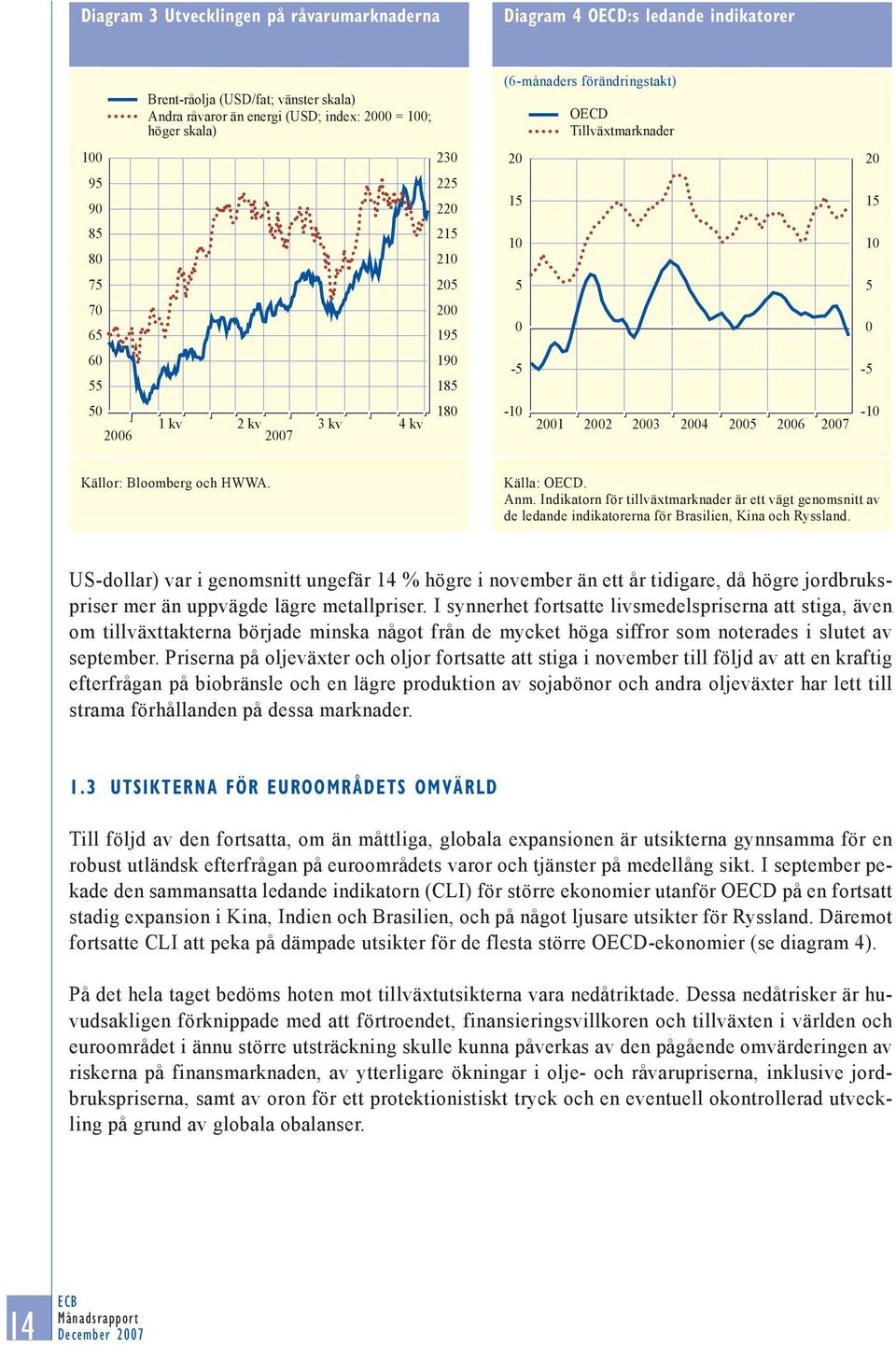 15 10 5 0-5 -10 Källor: Bloomberg och HWWA. Källa: OECD. Anm. Indikatorn för tillväxtmarknader är ett vägt genomsnitt av de ledande indikatorerna för Brasilien, Kina och Ryssland.