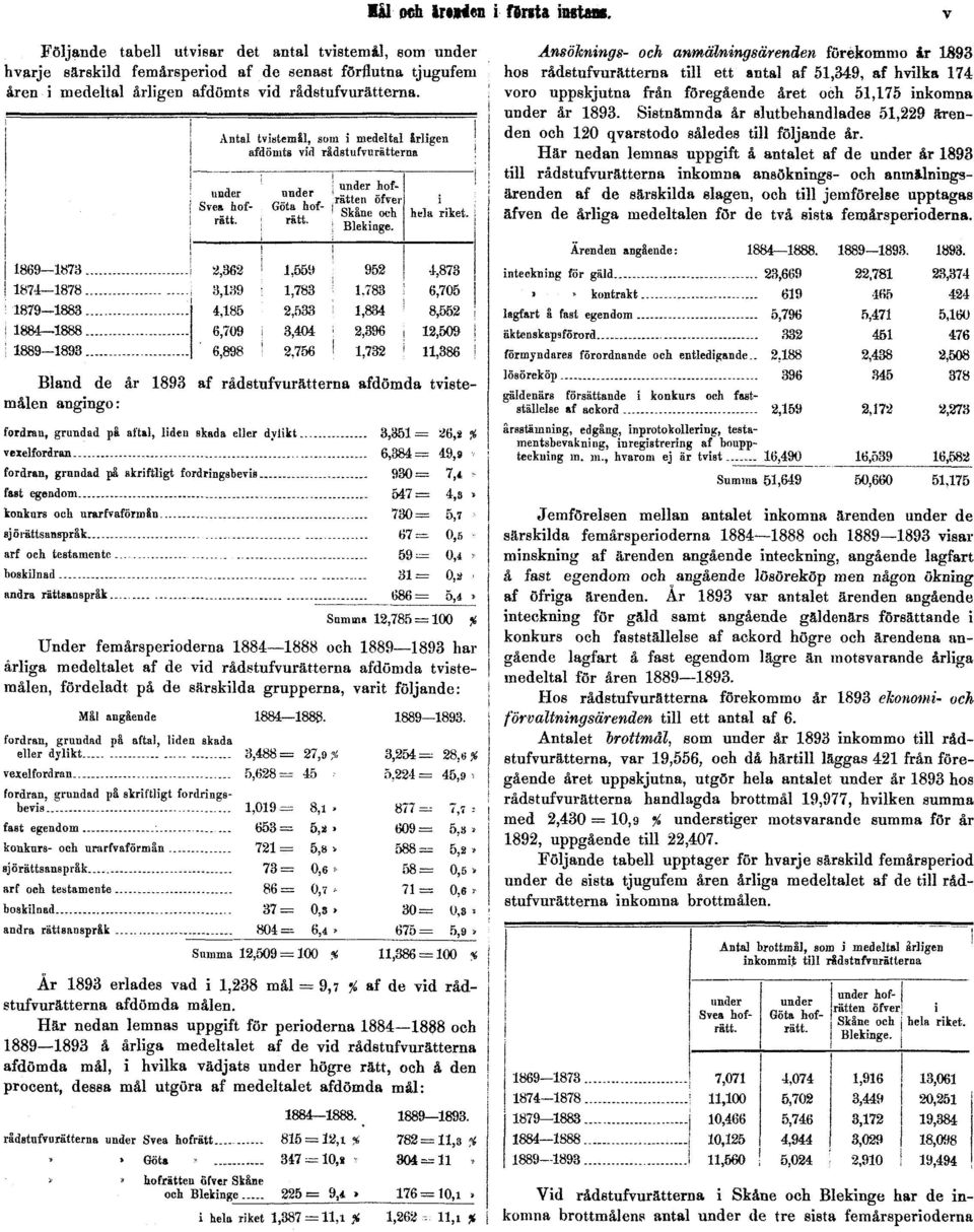 Ansöknings- och anmälningsärenden förekommo år 1893 hos rådstufvurätterna till ett antal af 51,349, af hvilka 174 voro uppskjutna från föregående året och 51,175 inkomna under år 1893.