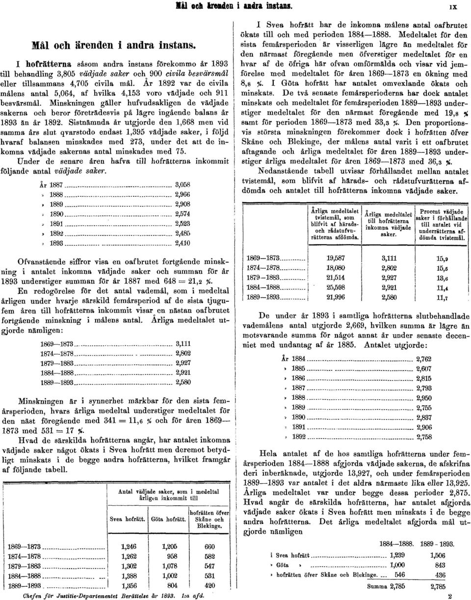 År 1892 var de civila målens antal 5,064, af hvilka 4,153 voro vädjade och 911 besvärsmål.