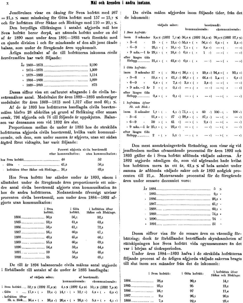 nämnda hofrätt under en del af år 1890 samt under åren 1891 1893 varit förstärkt med en sjunde division i och för minskande af den allt jemt ökade balans, som under de föregående åren uppkommit.