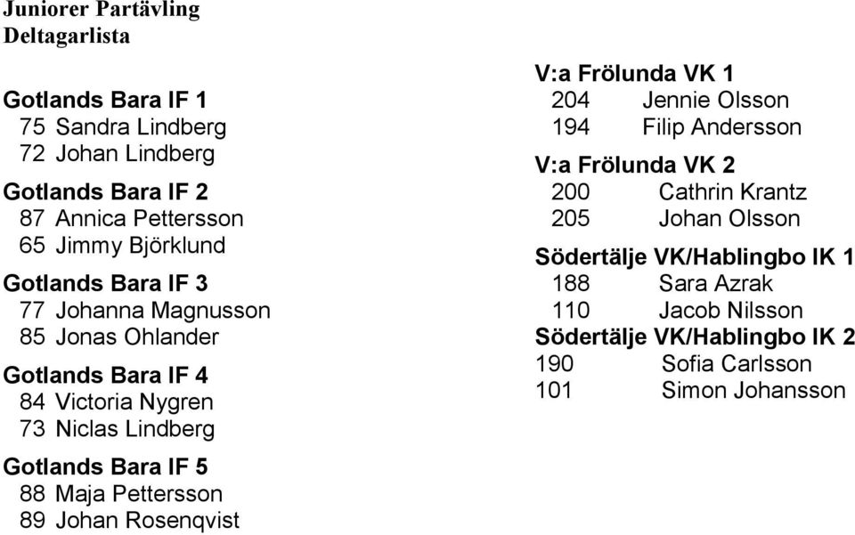 IF 5 88 Maja Pettersson 89 Johan Rosenqvist V:a Frölunda VK 1 204 Jennie Olsson 194 Filip Andersson V:a Frölunda VK 2 200 Cathrin Krantz 205
