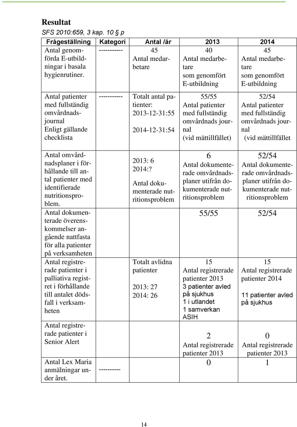 genomfört E-utbildning 55/55 Antal patienter med fullständig omvårdnads journal (vid mättillfället) 45 Antal medarbetare som genomfört E-utbildning 52/54 Antal patienter med fullständig omvårdnads