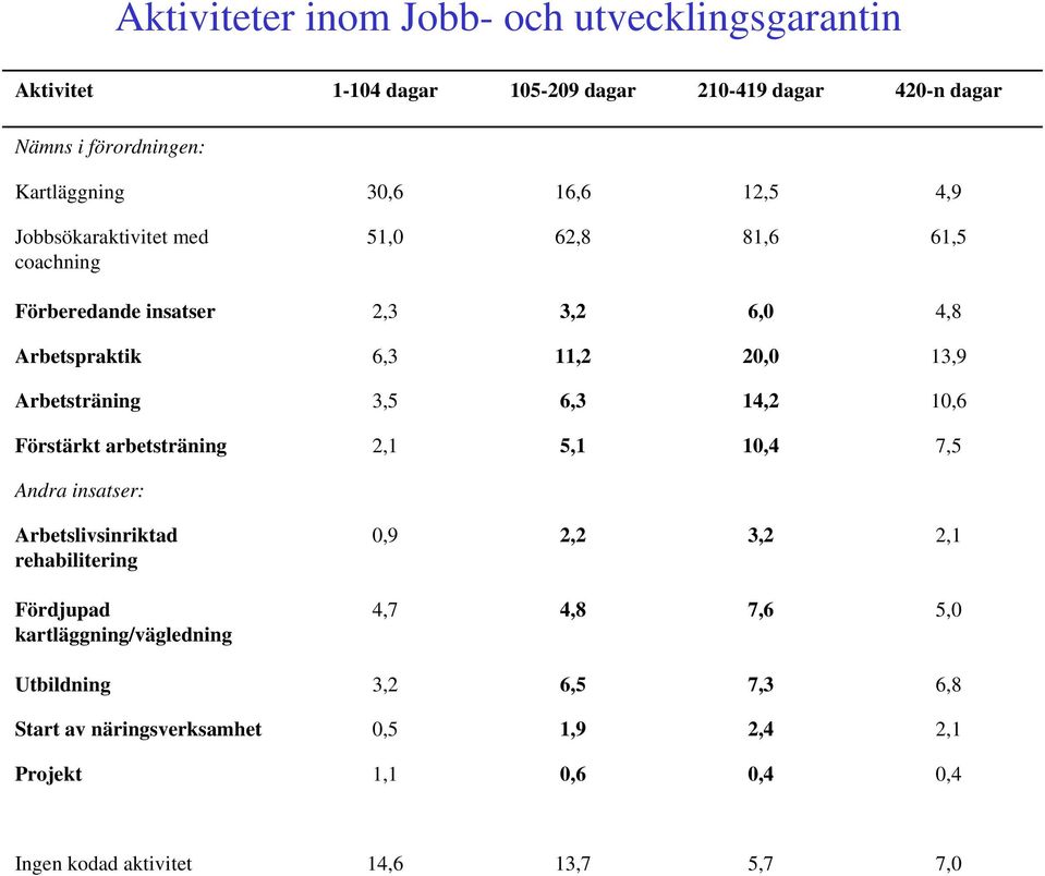 3,5 6,3 14,2 10,6 Förstärkt arbetsträning 2,1 5,1 10,4 7,5 Andra insatser: Arbetslivsinriktad rehabilitering 0,9 2,2 3,2 2,1 Fördjupad