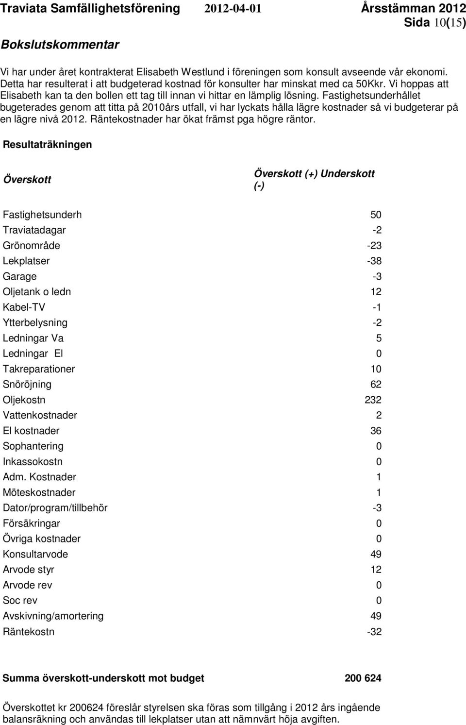 Fastighetsunderhållet bugeterades genom att titta på 2010års utfall, vi har lyckats hålla lägre kostnader så vi budgeterar på en lägre nivå 2012. Räntekostnader har ökat främst pga högre räntor.