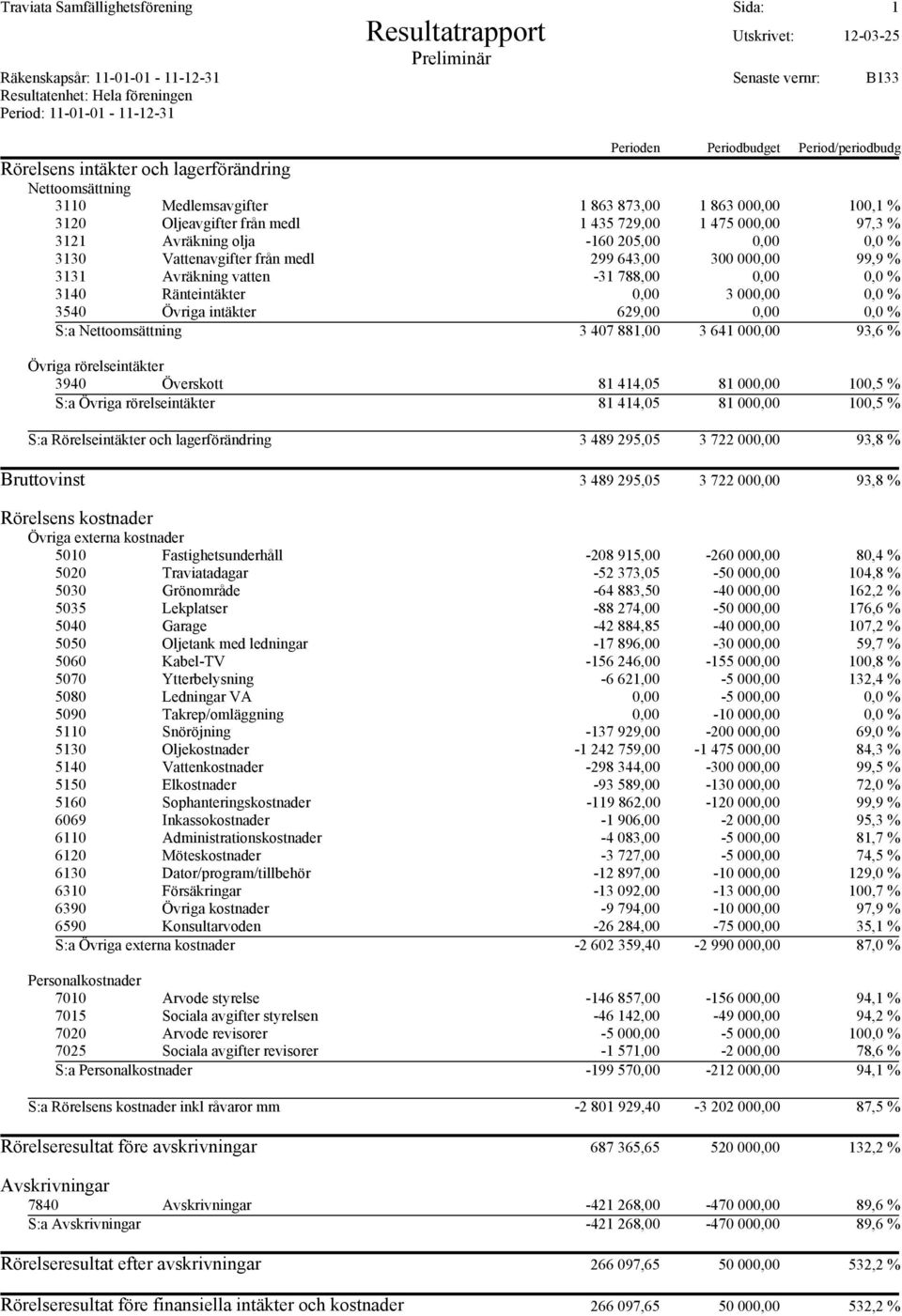 000,00 97,3 % 3121 Avräkning olja -160 205,00 0,00 0,0 % 3130 Vattenavgifter från medl 299 643,00 300 000,00 99,9 % 3131 Avräkning vatten -31 788,00 0,00 0,0 % 3140 Ränteintäkter 0,00 3 000,00 0,0 %