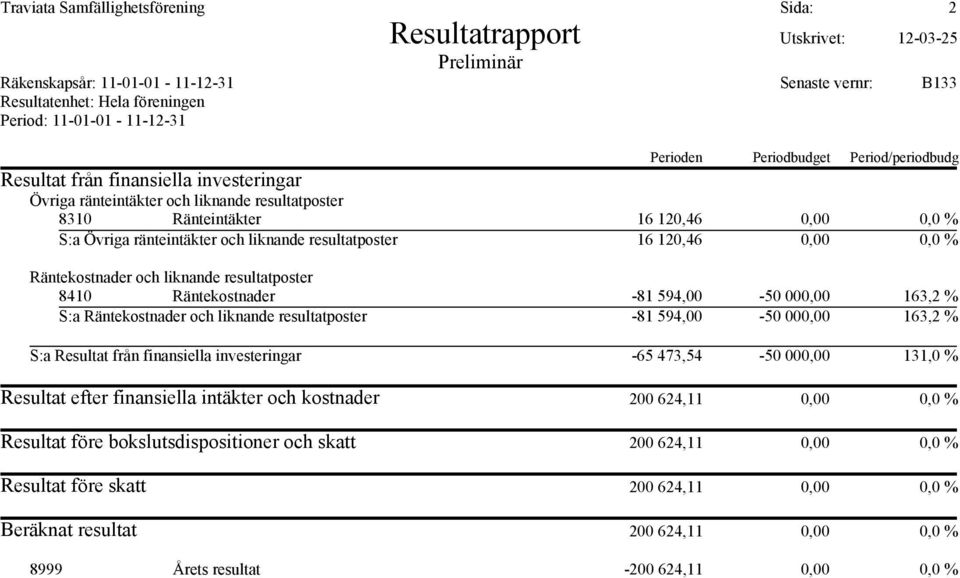 liknande resultatposter 16 120,46 0,00 0,0 % Räntekostnader och liknande resultatposter 8410 Räntekostnader -81 594,00-50 000,00 163,2 % S:a Räntekostnader och liknande resultatposter -81 594,00-50